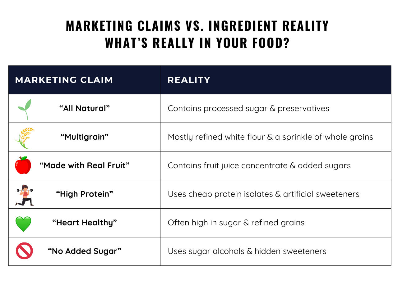 Comparison chart exposing misleading food marketing claims, such as 'all natural,' 'multigrain,' and 'heart healthy,' versus their actual ingredients, including processed sugars, refined grains, and artificial additives.
